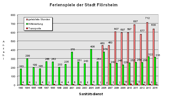 ferienspiel14 statistik